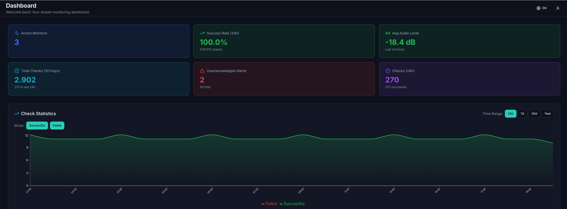 SilenceAlarm Dashboard showing stream monitoring statistics